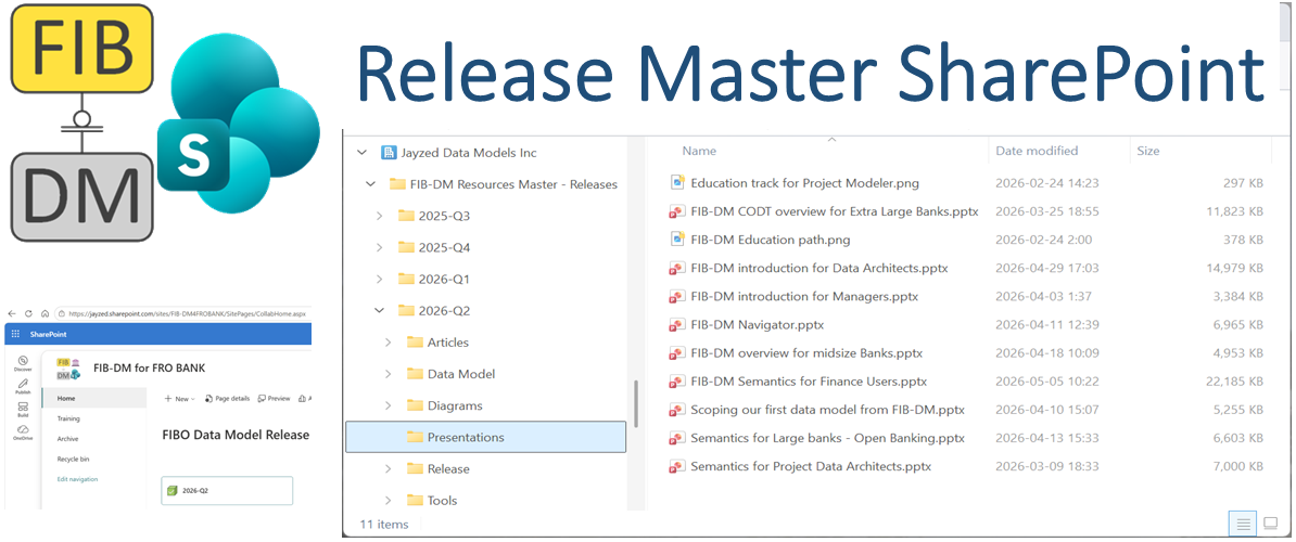 An image with the FIB-DM SharePoint icon, the licensee sharepoint, and Release Master.
