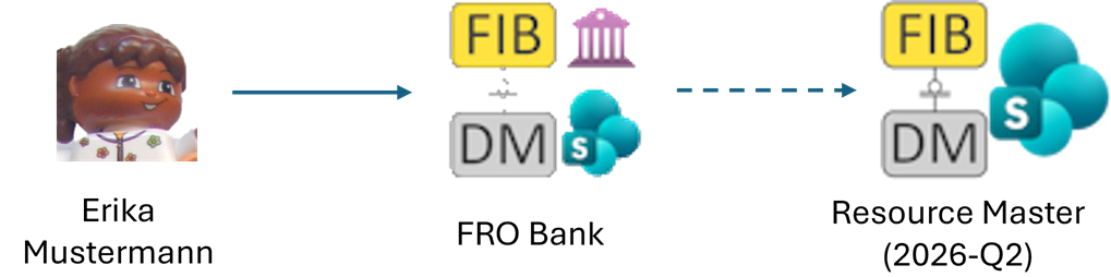 The diagram depicts a user, the FIB-DM Client and Resource Master SharePoints.